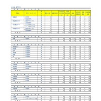 令和8年度埼玉県公立高等学校における入学志願者数（志願先変更1日目終了時点）全日制専門学科