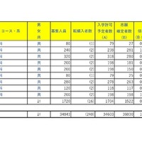 令和8年度埼玉県公立高等学校における入学志願者数（志願先変更1日目終了時点）全日制総合学科