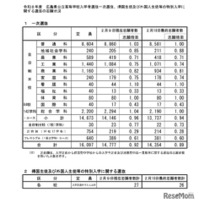 令和8年度広島県公立高等学校入学者選抜一次選抜、帰国生徒および外国人生徒等の特別入学に関する選抜の志願状況　