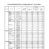 令和8年度青森県立高等学校入学者選抜出願状況等（全日制の課程）