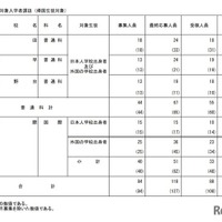 海外帰国生徒対象入学者選抜（帰国生徒対象）