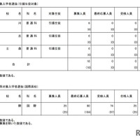 海外帰国生徒対象入学者選抜（引揚生徒対象）、在京外国人生徒等対象入学者選抜（国際高校）