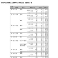 令和8年度 静岡県公立高等学校入学者選抜 志願者数一覧＜全日制＞