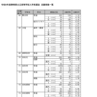 令和8年度 静岡県公立高等学校入学者選抜 志願者数一覧＜全日制＞