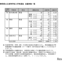 令和8年度 静岡県公立高等学校入学者選抜 志願者数一覧＜全日制＞