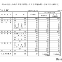 令和8年度大分県立高等学校第一次入学者選抜第一志願当初志願状況（全日制）