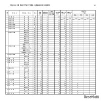 【高校受験2026】栃木県立高、一般選抜の出願状況（2/19時点）宇都宮1.23倍