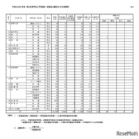 令和8（2026）年度 県立高等学校入学者選抜一般選抜出願状況（全日制課程）