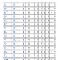 全日制 普通科
