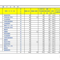 全日制 専門学科
