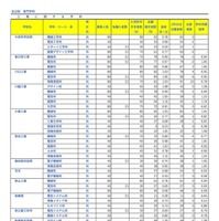 全日制 専門学科