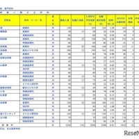 全日制 専門学科
