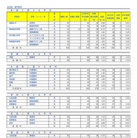 全日制 専門学科