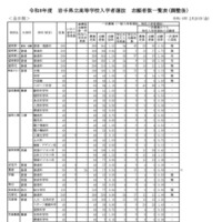 【高校受験2026】岩手県公立高、一次募集の志願状況（確定）盛岡第一（普通・理数）1.22倍