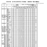 令和8年度　岩手県立高等学校入学者選抜志願者数一覧表（調整後）全日制