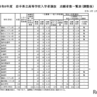 令和8年度　岩手県立高等学校入学者選抜志願者数一覧表（調整後）全日制