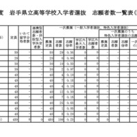 令和8年度　岩手県立高等学校入学者選抜志願者数一覧表（調整後）定時制
