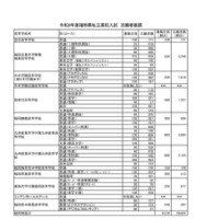 令和8年度福岡県私立高校入試　志願者数調　福岡地区 志願者数等（推薦・専願　一般　合計）