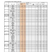 （全日制）高等学校入学定員・志願者数・志願率（県立）