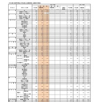 （全日制）高等学校入学定員・志願者数・志願率（県立）