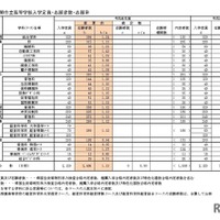 （全日制）市組合立高等学校入学定員・志願者数・志願率