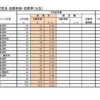 （定時制）高等学校入学定員・志願者数・志願率（公立）