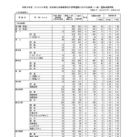 令和8年度（2026年度）熊本県公立高等学校入学者選抜における後期（一般）選抜出願者数、全日制