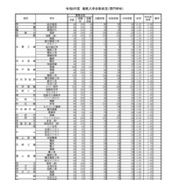 令和8年度　推薦入学合格状況（専門学科）