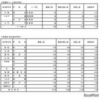 令和8年度東京都立高等学校入学者選抜受検状況／普通科（コース制の学校）、普通科（単位制の学校）