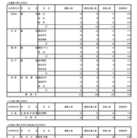 令和8年度東京都立高等学校入学者選抜受検状況／農業に関する学科、水産に関する学科、家庭に関する学科（単位制以外の学校）