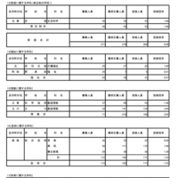 令和8年度東京都立高等学校入学者選抜受検状況／家庭に関する学科（単位制）、福祉、理数、芸術、体育に関する学科