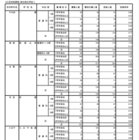 令和8年度東京都立高等学校入学者選抜受検状況／定時制課程（単位制の学校）
