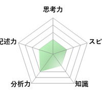 【高校受験2026】東京都立高校入試＜理科＞講評／レーダーチャート（画像提供：SAPIX中学部）