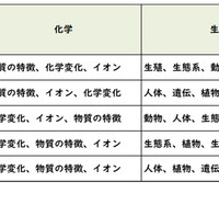 【高校受験2026】東京都立高校入試＜理科＞／2022～2026年の出題