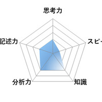 【高校受験2026】東京都立高校入試＜社会＞講評／レーダーチャート（画像提供：SAPIX中学部）