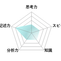 【高校受験2026】東京都立高校入試＜数学＞講評／レーダーチャート（画像提供：SAPIX中学部）