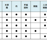 【高校受験2026】東京都立高校入試＜数学＞／2022～2026年の出題