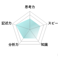 【高校受験2026】東京都立高校入試・進学指導重点校「青山高等学校」講評／数学 レーダーチャート