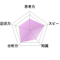 【高校受験2026】東京都立高校入試・進学指導重点校「青山高等学校」講評／国語 レーダーチャート