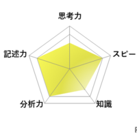 【高校受験2026】東京都立高校入試・進学指導重点校「戸山高等学校」講評／英語 レーダーチャート