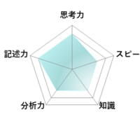 【高校受験2026】東京都立高校入試・進学指導重点校「戸山高等学校」講評／数学 レーダーチャート