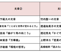 【高校受験2026】東京都立高校入試・進学指導重点校「戸山高等学校」講評／2022～2026年 国語の出題