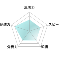 【高校受験2026】東京都立高校入試・進学指導重点校「日比谷高等学校」講評／数学 レーダーチャート