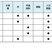 【高校受験2026】東京都立高校入試・進学指導重点校「立川高等学校」講評／2022～2026年 数学の出題