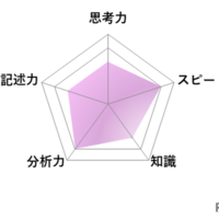 【高校受験2026】東京都立高校入試・進学指導重点校「立川高等学校」講評／国語 レーダーチャート