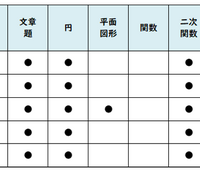 【高校受験2026】東京都立高校入試・進学指導重点校「西高等学校」講評／2022～2026年 数学の出題