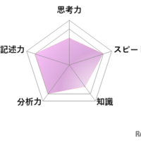 【高校受験2026】東京都立高校入試・進学指導重点校「西高等学校」講評／国語 レーダーチャート
