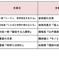 【高校受験2026】東京都立高校入試・進学指導重点校「西高等学校」講評／2022～2026年 国語の出題