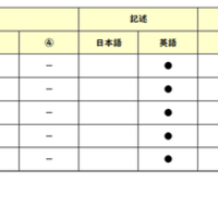 【高校受験2026】東京都立高校入試・進学指導重点校「国立高等学校」講評／2022～2026年 英語の出題