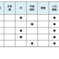 【高校受験2026】東京都立高校入試・進学指導重点校「国立高等学校」講評／2022～2026年 数学の出題